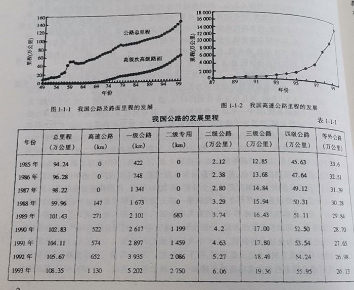 我國(guó)公路的發(fā)展里程