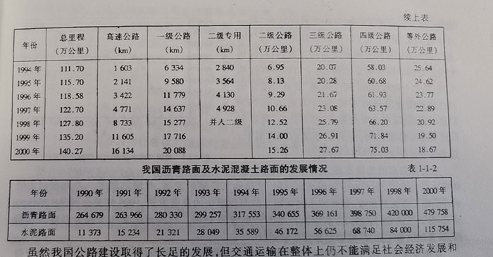 我國(guó)瀝青路面及水泥混凝土路面的發(fā)展情況