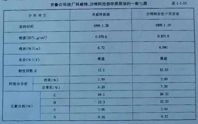 齊魯公司進(jìn)廠科威特、沙特阿拉伯中質(zhì)原油的一般性質(zhì)表