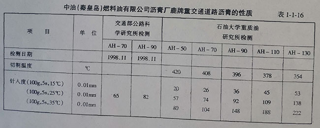 中油(秦皇島)燃料油有限公司瀝青廠鹿牌重交通道路瀝青的性質(zhì)