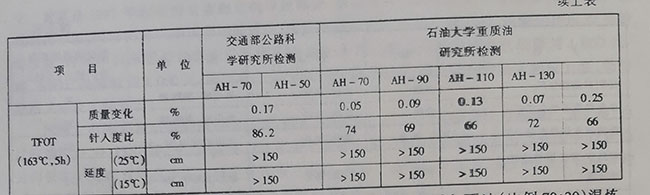 中油興能瀝青廠興能牌重交通道路瀝青的性質(zhì)