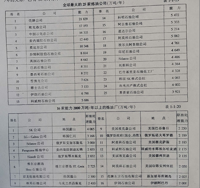 全球最大的25家煉油公司(萬噸/年)