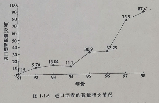 進口瀝青數量增加情況